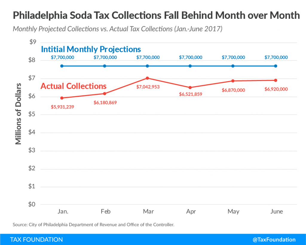 Philadelphia Soda Tax Experiment Failing Tax Foundation