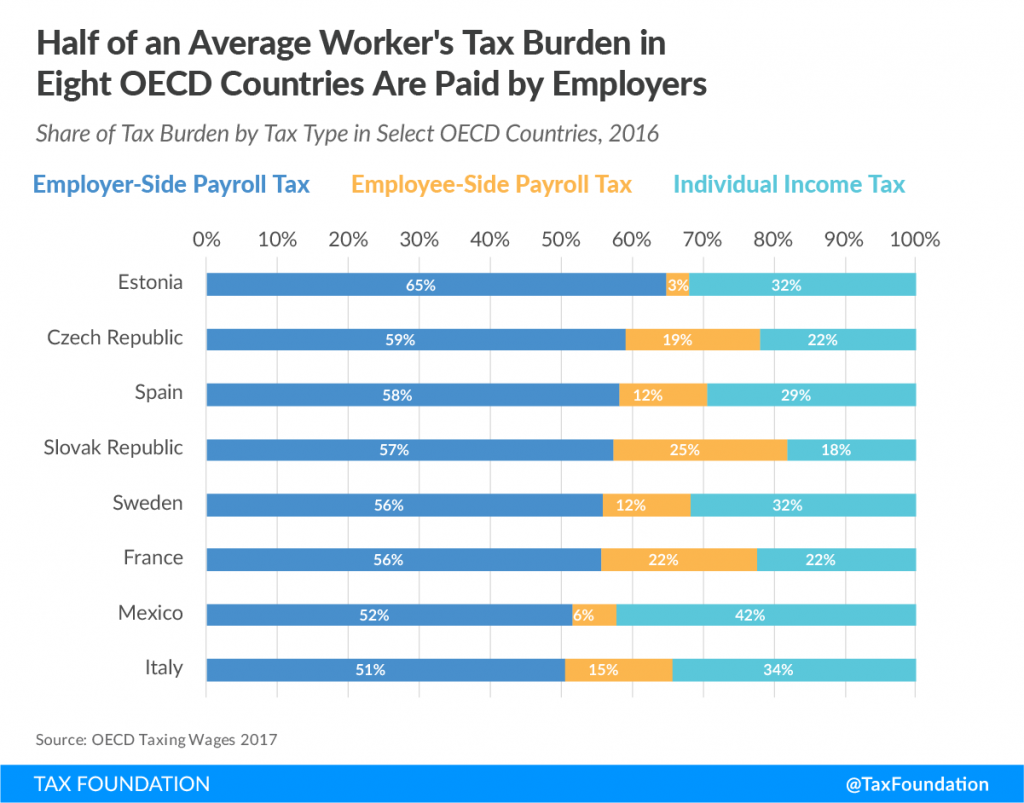 A Comparison of the Tax Burden on Labor in the OECD, 2017 Tax Foundation