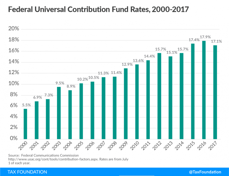 Cell Phone Taxes and Fees in 2017 Tax Foundation