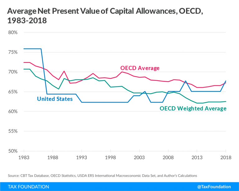 Capital Cost Recovery across the OECD, 2018 Tax Foundation