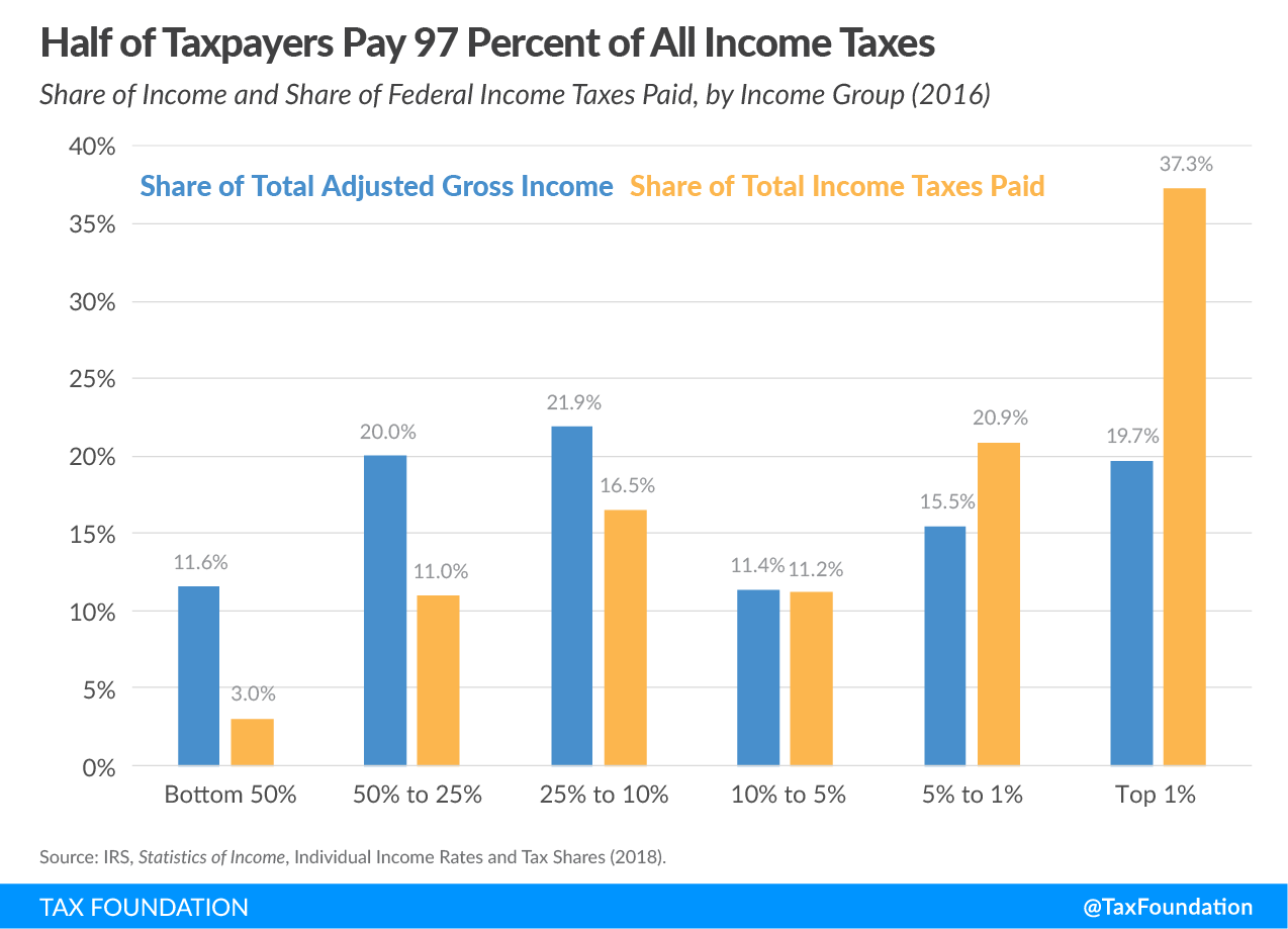 America Already Has A Progressive Tax System Tax Foundation - 