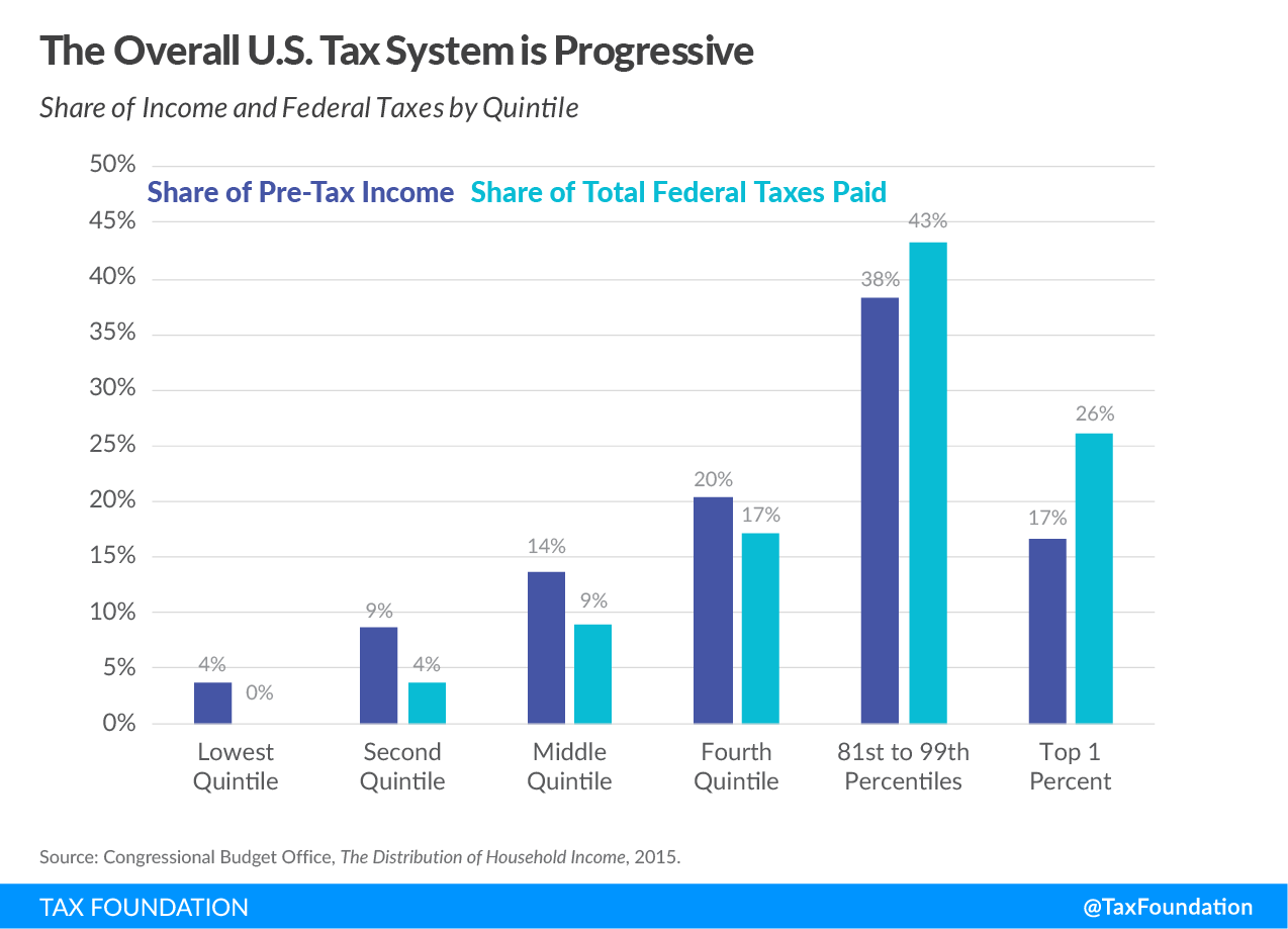 What is a progressive income tax system