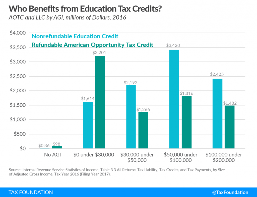Evaluating Education Tax Provisions Tax Foundation
