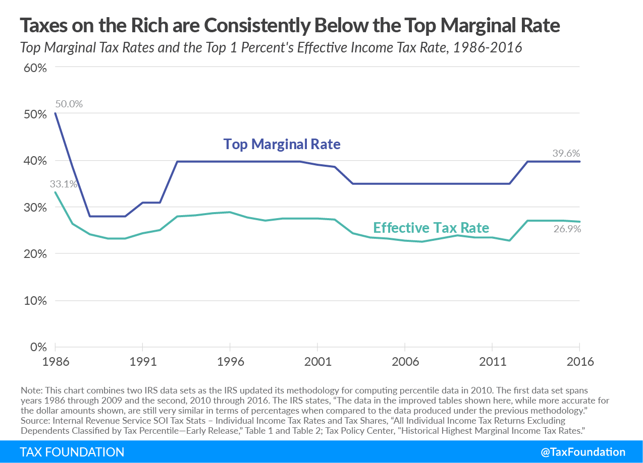 Top 1 Percent's Tax Rates Over Time | Tax