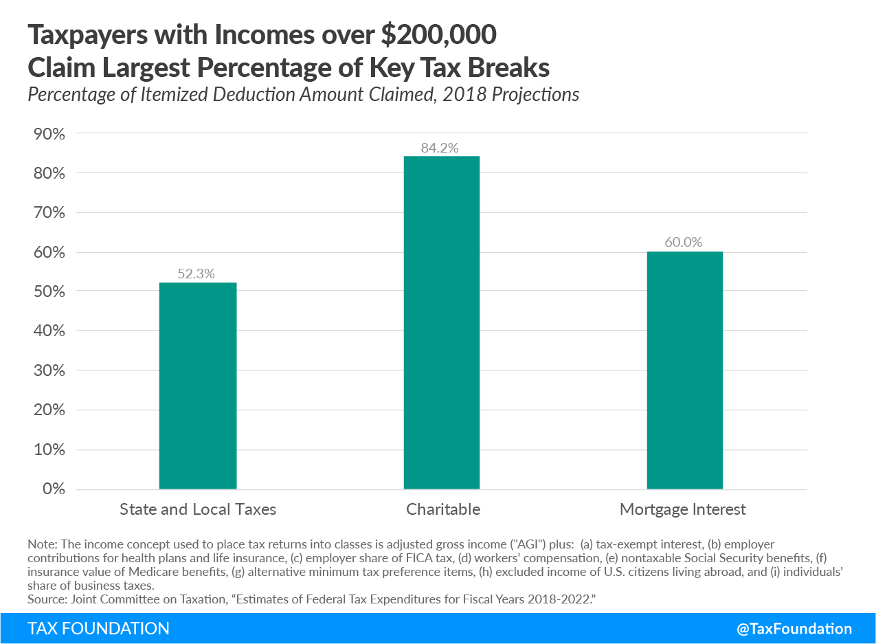 Itemized Deduction | Who Benefits From Itemized Deductions?