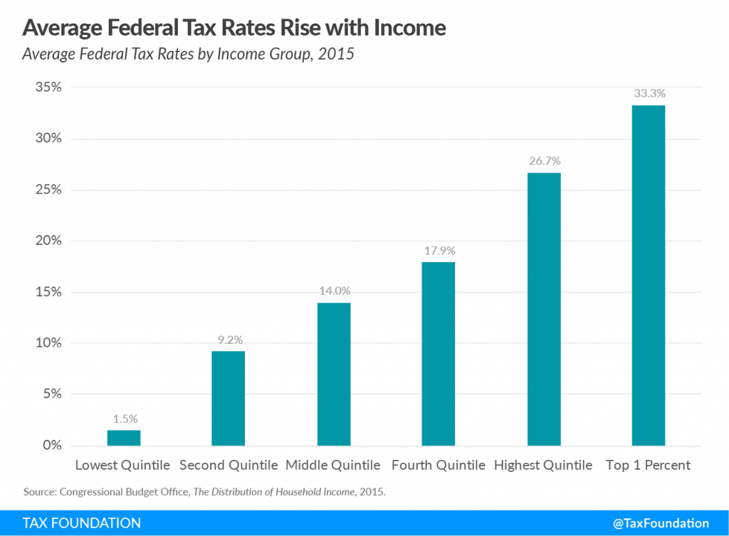 Federal Tax Rates by Group and Tax Source