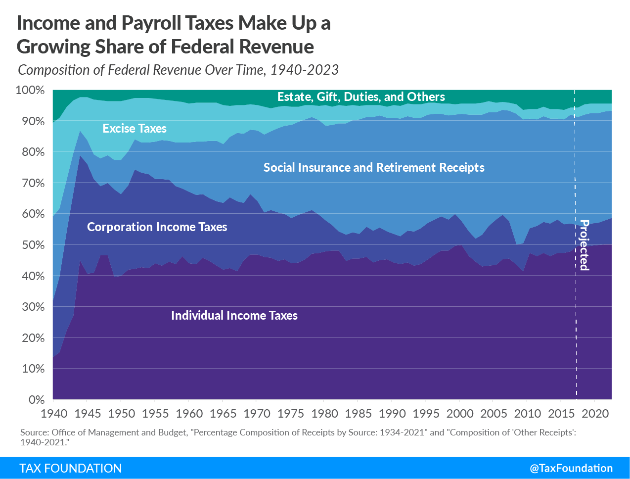 Federal Payroll Chart