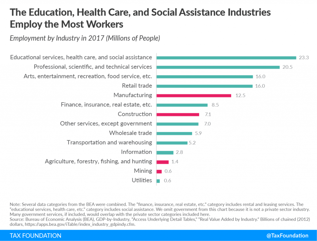 Education, Health Care, and Social Assistance Industries Employ the Most