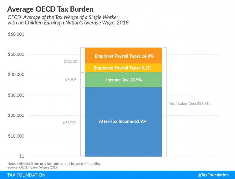 Tax Burden on Labor in the OECD Comparison, 2019 Tax Foundation