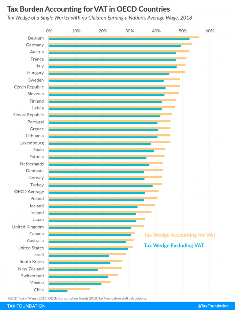 Tax Burden on Labor in the OECD Comparison, 2019 Tax Foundation