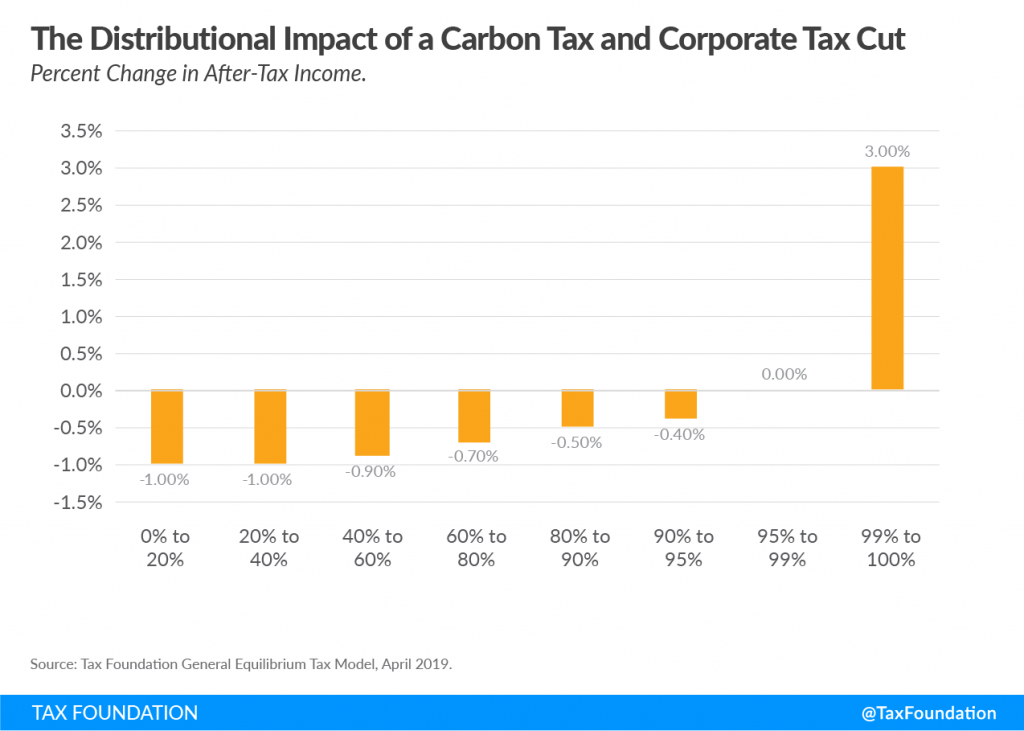 Carbon Tax Revenue, Economic, & Distributional Implications