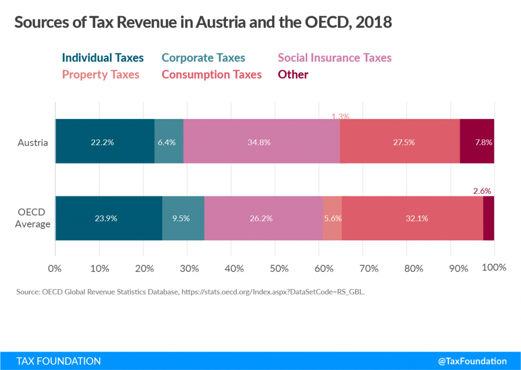 Sources of Government Revenue in the OECD, 2020 Tax Foundation
