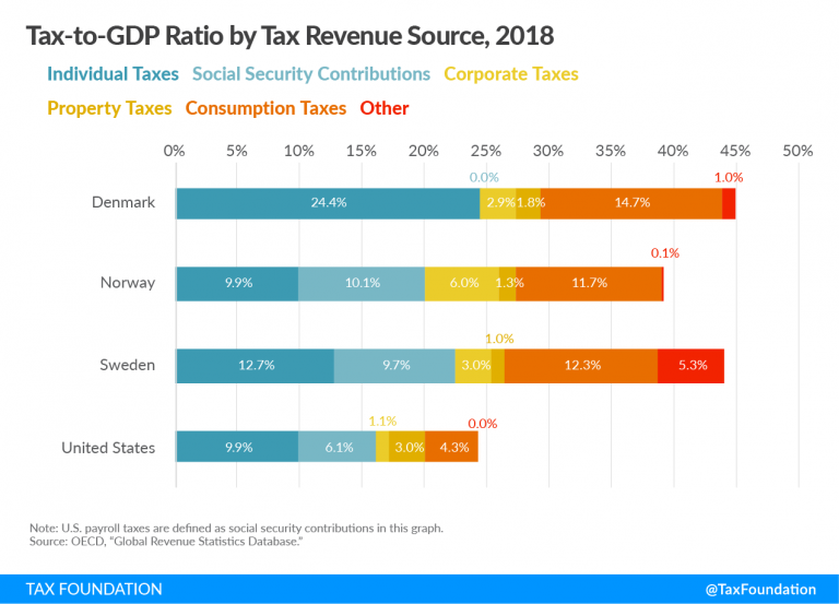 How Scandinavian Countries Pay for Their Government Spending