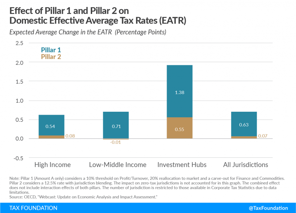 The OECD Impact Assessment on Pillar 1 and Pillar 2 Tax Foundation