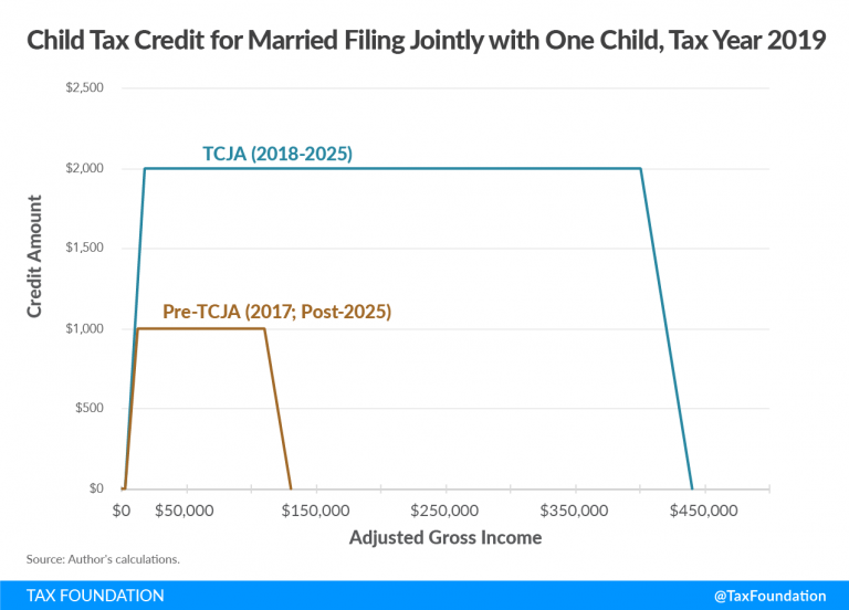 The Child Tax Credit Research & Analysis Learn more about the CTC