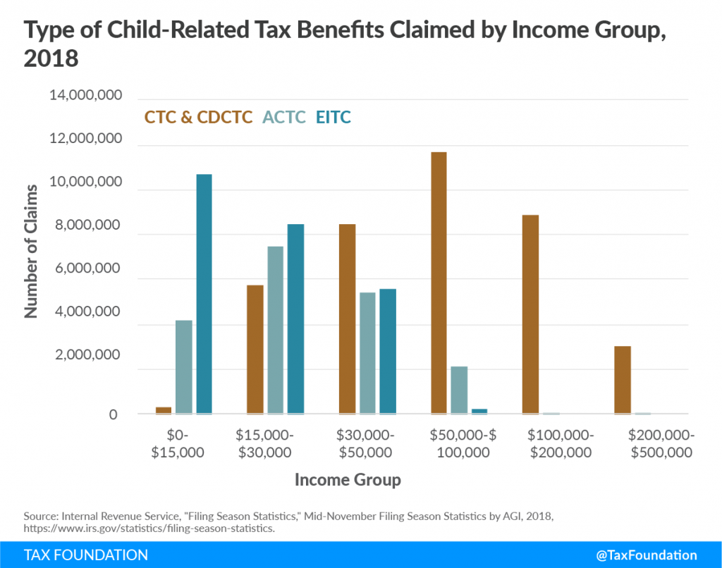 The Child Tax Credit Research & Analysis Learn more about the CTC