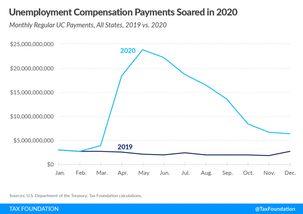 Unemployment Compensation Trust Funds & Federal Aid to States