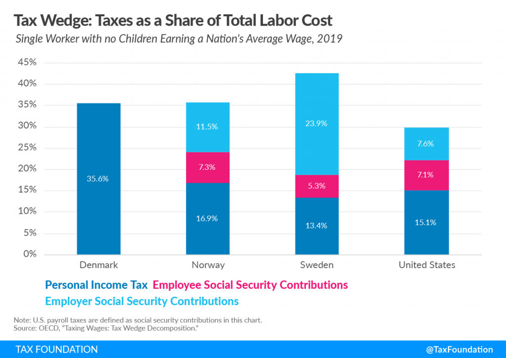Tax Systems of Scandinavian Countries Tax Foundation