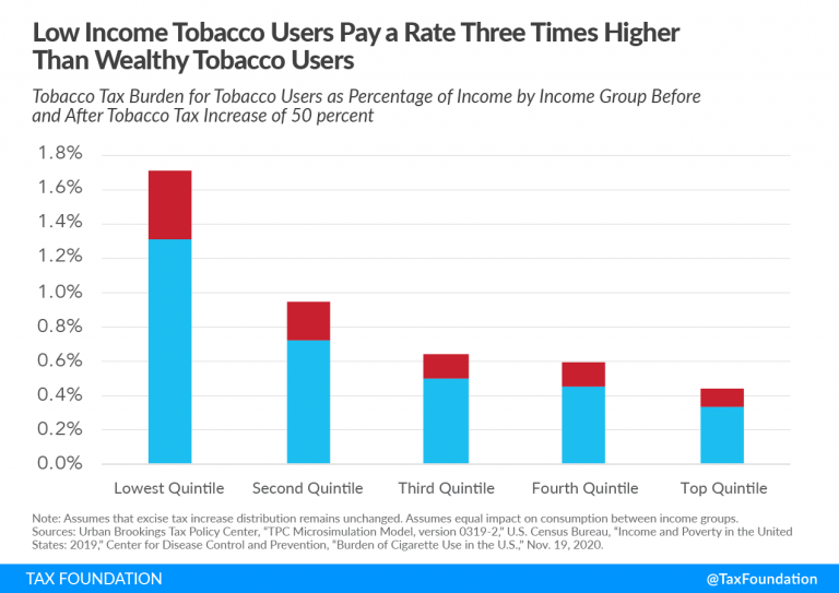 Excise Taxes Excise Tax Trends Tax Foundation