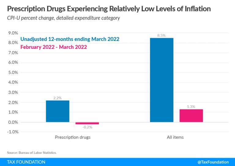 Biden Prescription Drug Pricing & Price Controls Pharmaceutical Drugs