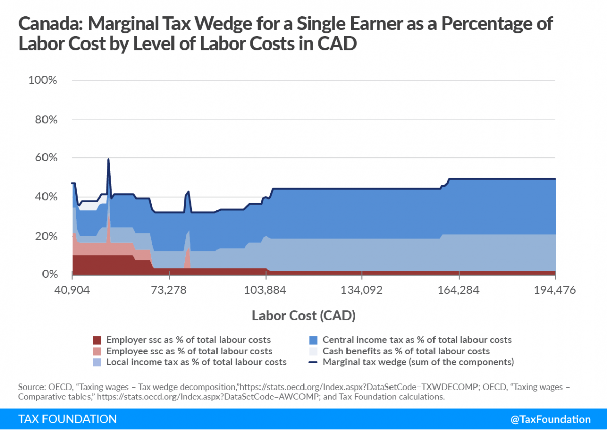 Canada Healthcare Premiums & Upward Mobility Tax Foundation