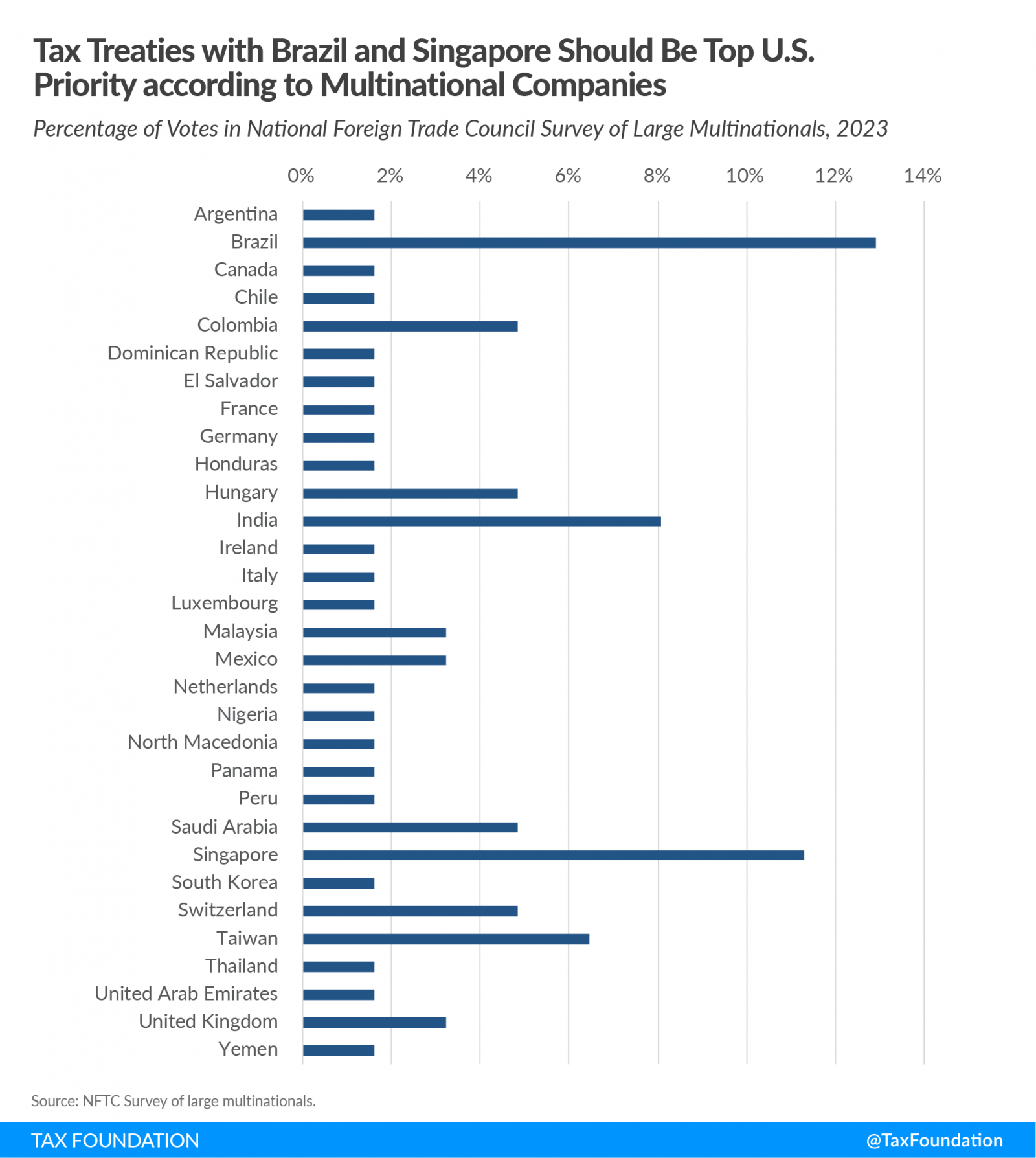 US Tax Treaty Network Prioritizing Brazil and Chile Tax Foundation