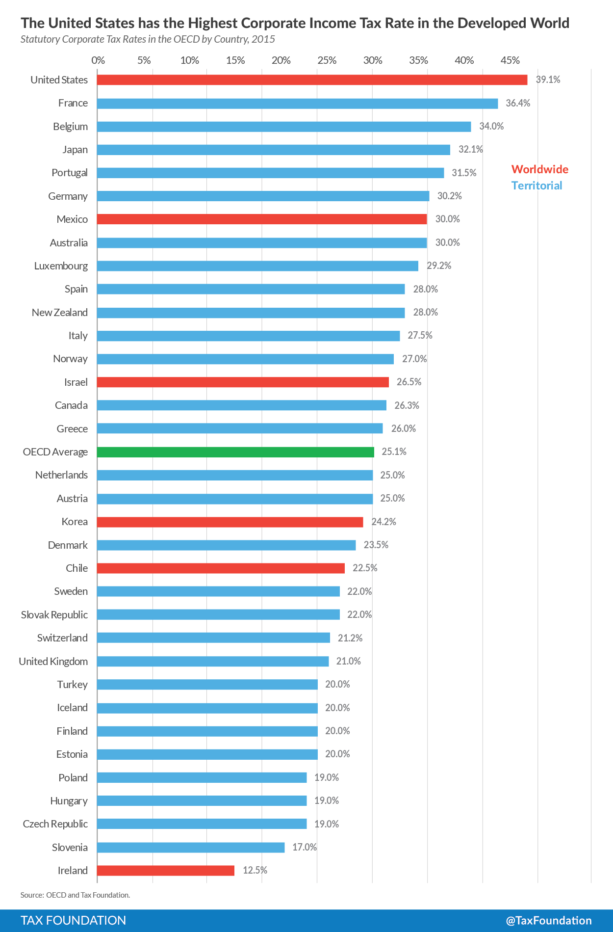 Inheritance Tax Chart