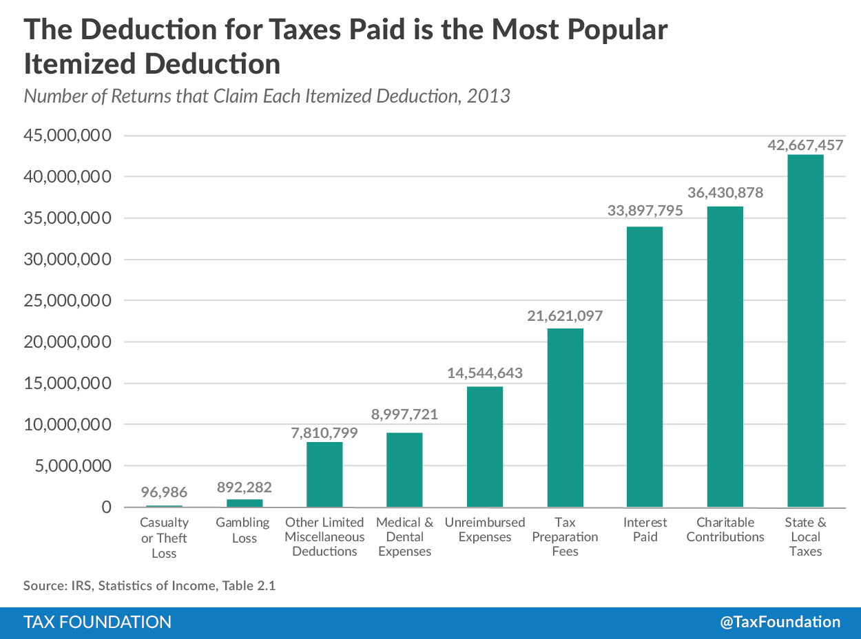 The Most Popular Itemized Deductions