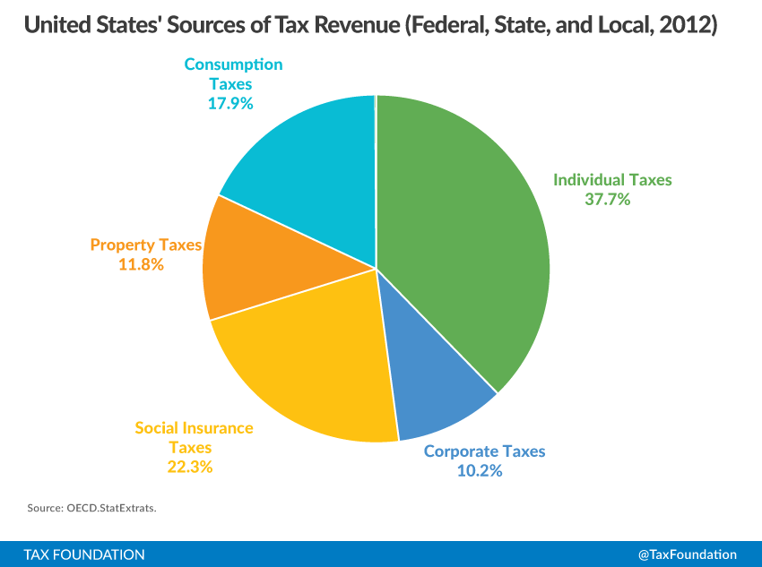 Sources of Government Revenue across the OECD, 2015