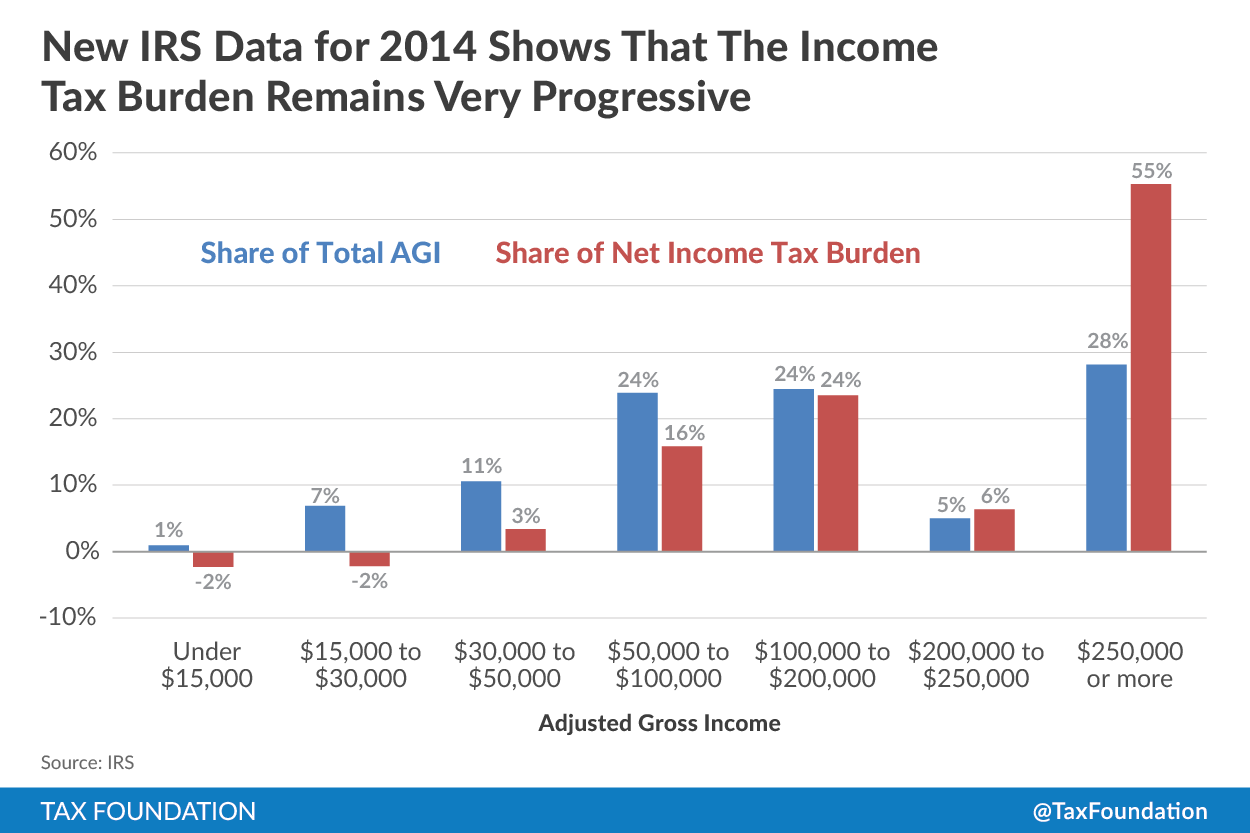 Irs Tax Chart 2014