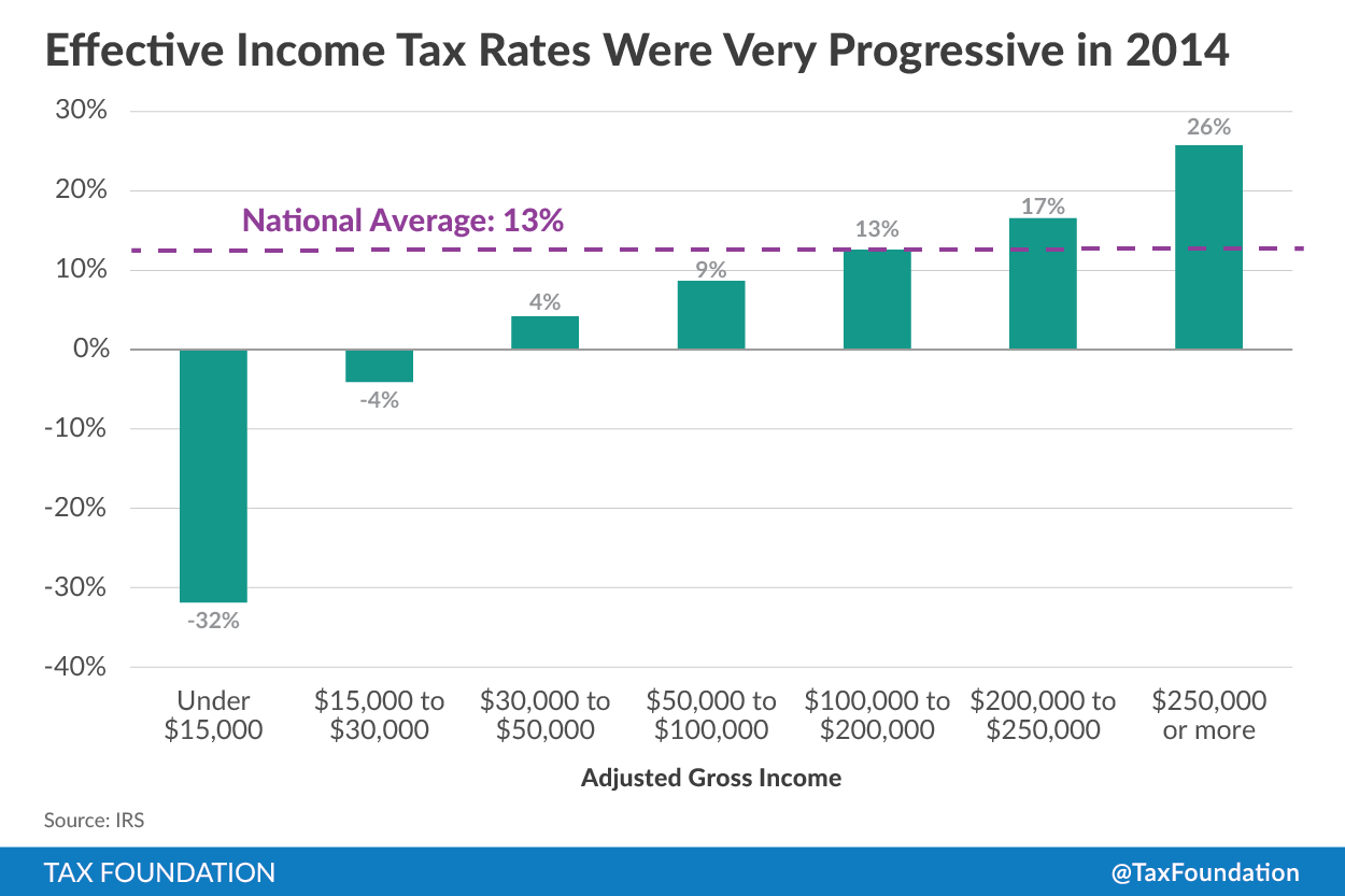 Irs Tax Owed Chart